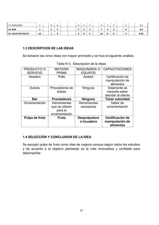 17. PAPELERIA              5       0    6             0        2   2   4     3   2      2        3.2
18. BAR                    3       2    2             3        3   5   7     4   3      8        9.9
19. PULPA DE FRUTA         10      1    9             4        9   5   10    8   8      5        8.95




                1.3 DESCRIPCION DE LAS IDEAS

                Se tomaron las cinco ideas con mayor promedio y se hizo el siguiente análisis.

                                        Tabla N 3. Descripción de la ideas
                PRODUCTO O             MATERIA       MAQUINARIA O CAPACITACIONES
                 SERVICIO               PRIMA          EQUIPOS
                  Asadero                Pollo           Asador     Certificación de
                                                                   manipulación de
                                                                       alimentos
                     Dulces        Proveedores de       Ninguna      Solamente se
                                       dulces                       necesita saber
                                                                   atender al cliente
                    Bar            Proveedores          Ninguno    Tener autoridad
                Ornamentación       Herramientas      Herramientas     Saber de
                                   que se utilizan     necesarias   ornamentación
                                       para la
                                   ornamentación
                Pulpa de fruta         Fruta          Despulpadora          Certificación de
                                                       o licuadora          manipulación de
                                                                              alimentos


                1.4 SELECCIÓN Y CONCLUSION DE LA IDEA

                Se escogió pulpa de fruta como idea de negocio porque según todos los estudios
                y de acuerdo a el objetivo planteado es la más innovadora y confiable para
                desempeñar.




                                                          15
 