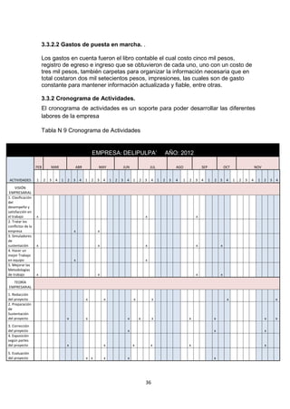 3.3.2.2 Gastos de puesta en marcha. .

                       Los gastos en cuenta fueron el libro contable el cual costo cinco mil pesos,
                       registro de egreso e ingreso que se obtuvieron de cada uno, uno con un costo de
                       tres mil pesos, también carpetas para organizar la información necesaria que en
                       total costaron dos mil setecientos pesos, impresiones, las cuales son de gasto
                       constante para mantener información actualizada y fiable, entre otras.

                       3.3.2 Cronograma de Actividades.
                       El cronograma de actividades es un soporte para poder desarrollar las diferentes
                       labores de la empresa

                       Tabla N 9 Cronograma de Actividades


                                                           EMPRESA: DELIPULPA’                                 AÑO: 2012

                   FEB       MAR                 ABR           MAY                 JUN               JUL               AGO             SEP               OCT                   NOV


ACTIVIDADES        1     2   3   4   1   2   3    4    1   2   3   4   1   2   3    4    1   2 3     4     1   2   3   4   1   2   3   4     1   2 3      4    1   2   3   4    1    2   3   4
     VISIÓN
 EMPRESARIAL
1. Clasificación
del
desempeño y
satisfacción en
el trabajo         x                                                                             x                                 x
2. Tratar los
conflictos de la
empresa                                      x                 x
3. Simuladores
de
sustentación       x                                           x                                 x                                 x                 x
4. Hacer un
mejor Trabajo
en equipo                                    x                                                   x
5. Mejorar las
Metodologías
de trabajo         x                                           x                                                                   x                 x
  TEORÍA
EMPRESARIAL
1. Redacción
del proyecto                                           x           x                     x            x                                                   x                                  x
2. Preparación
de
Sustentación
del proyecto                             x             x                             x       x        x                        x                 x                                   x       x
3. Corrección
del proyecto                                                                         x                                                           x                                   x
4. Exposición
según partes
del proyecto                             x                         x                     x           x                         x                                                     x

5. Evaluación
del proyecto                                           x x         x                 x                                                           x




                                                                                                 36
 