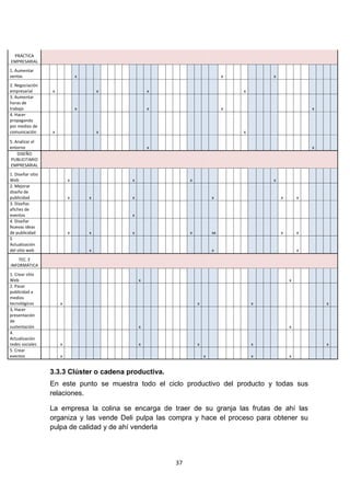 PRÁCTICA
EMPRESARIAL
1. Aumentar
ventas                         x                                              x           x
2. Negociación
empresarial        x                   x           x                              x
3. Aumentar
horas de
trabajo                        x                   x                          x                           x
4. Hacer
propaganda
por medios de
comunicación       x                   x                                          x

5. Analizar el
entorno                                            x                                                      x
    DISEÑO
 PUBLICITARIO
EMPRESARIAL
1. Diseñar sitio
Web                        x               x                 x                            x
2. Mejorar
diseño de
publicidad                 x       x       x                             x                    x       x
3. Diseñas
afiches de
eventos                                    x
4. Diseñar
Nuevas ideas
de publicidad              x       x       x                 x           xx                   x       x
5
Actualización
del sitio web                      x                                     x                            x
    TEC. E
INFORMÁTICA
1. Crear sitio
Web                                            x                                                  x
2. Pasar
publicidad a
medios
tecnológicos           x                                         x                    x                       x
3, Hacer
presentación
de
sustentación                                   x                                                  x
4.
Actualización
redes sociales         x                       x                 x                    x                       x
5. Crear
eventos                x                                             x                x           x


                   3.3.3 Clúster o cadena productiva.
                   En este punto se muestra todo el ciclo productivo del producto y todas sus
                   relaciones.

                   La empresa la colina se encarga de traer de su granja las frutas de ahí las
                   organiza y las vende Deli pulpa las compra y hace el proceso para obtener su
                   pulpa de calidad y de ahí venderla




                                                        37
 
