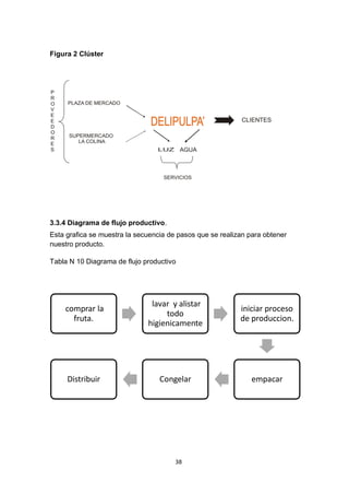 Figura 2 Clúster




3.3.4 Diagrama de flujo productivo.
Esta grafica se muestra la secuencia de pasos que se realizan para obtener
nuestro producto.

Tabla N 10 Diagrama de flujo productivo




                               lavar y alistar
    comprar la                                             iniciar proceso
                                   todo
      fruta.                                               de produccion.
                              higienicamente




     Distribuir                   Congelar                     empacar




                                       38
 