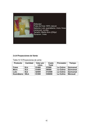 3.4.4 Proyecciones de Venta

Tabla N 13 Proyecciones de venta
 Producto    Cantidad     Valor por     Costo   Proveedor    Tiempo
                            Libra       Total
Fresa        5Lb         $1400        $7000     La Colina   Quincenal
Mora         5Lb         $1800        $8500     La Colina   Quincenal
Lulo         5Lb         $2500        $12500    La Colina   Quincenal
Guanábana    30Lb        $1200        $36000    La Colina   Mensual




                                      45
 