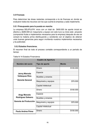 3.5 Finanzas

Para determinar las áreas restantes corresponde a la de finanzas en donde se
evaluaron todos los recursos con los que cuenta la empresa y cada implemento.

3.5.1 Presupuesto para la puesta en marcha
La empresa DELIPULPA’ inicio con un total de $400.000 de aporte inicial en
efectivo y $280.000 en maquinaria y equipo con esto tuvo su inicio este proyecto
(comprando frutas e implementos necesarios para la empresa) después de eso se
compró la materia prima distribuyendo y vendiendo con el objetivo de obtener
unas buenas ganancias para seguir invirtiendo nuestros implementos necesarios
y la publicidad.

 3.5.2 Estados financieros.
El resumen final de todo el proceso contable correspondiente a un periodo de
tiempo

Tabla N 14 Estados Financieros
                           Cuadro de Apertura

   Nombre del socio       Tipo de aporte              Monto

                          Dinero                                  $100.000

                          Especie
     Jenny Marcela
     Velásquez Ríos       Muebles y enseres
    Gerente General
                          Maquinaria y equipos                     $70.000

                          Capital intelectual

                          Dinero                                  $100.000

     Angy Marcela         Especie
   Rodríguez Galeano      Muebles y enseres
 Gerente de Producción
                          Maquinaria y equipos                     $70.000

                          Capital intelectual

  Paula Andrea Pérez      Dinero                                  $100.000




                                       46
 