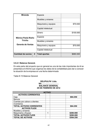 Miranda           Especie

                           Muebles y enseres

                           Maquinaria y equipos                      $70.000

                           Capital intelectual

                           Dinero                                   $100.000

  Mónica Paola Riaño       Especie
       Triviño             Muebles y enseres
   Gerente de Ventas
                           Maquinaria y equipos                      $70.000

                           Capital intelectual

Cantidad de socios     4   Total aportes                            $680.000



3.5.2.1 Balance General.
En esta parte del proyecto que en general es una de las más importantes de él se
presentara el informe que organiza los datos de la contabilidad para dar a conocer
la situación de la empresa en una fecha determinada

Tabla N 15 Balance General

                               DELIPULPA’ Ltda.
                             Nit………………………
                             BALANCE GENERAL
                           29 DE FEBRERO DE 2012

                                    ACTIVO
     ACTIVOS CORRIENTES
Caja                                                              $84.250
Bancos
Cuentas por cobrar a clientes
inventarios
TOTAL ACTIVOS CORRIENTES                                          $84.250
          ACTIVOS FIJOS
Muebles y enseres
Maquinaria y Equipo                    1                         $280.000
TOTAL ACTIVOS FIJOS                                              $280.000
TOTAL DE ACTIVOS                                                 $364.250



                                        47
 