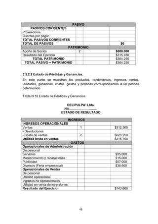 PASIVO
     PASIVOS CORRIENTES
Proveedores
Cuentas por pagar
TOTAL PASIVOS CORRIENTES
TOTAL DE PASIVOS                                                 $0
                        PATRIMONIO
Aporte de Socios              2                               $680.000
Resultado del Ejercicio                                       $315.750
       TOTAL PATRIMONIO                                       $364.250
 TOTAL PASIVO + PATRIMONIO                                    $364.250


3.5.2.2 Estado de Pérdidas y Ganancias.
En este punto se muestran los productos, rendimientos, ingresos, rentas,
utilidades, ganancias, costos, gastos y pérdidas correspondientes a un periodo
determinado

Tabla N 16 Estado de Pérdidas y Ganancias

                             DELIPULPA’ Ltda.
                           Nit………………………
                          ESTADO DE RESULTADO

                                 INGRESOS
INGRESOS OPERACIONALES
Ventas                                  1                    $312.500
- Devoluciones
- Costo de ventas                       2                    $628.250
Utilidad bruta en ventas                                     $315.750
                                  - GASTOS
Operacionales de Administración
De personal
Servicios                                                     $35.000
Mantenimiento y reparaciones                                  $15.000
Publicidad                                                    $57.000
Diversos (Feria empresarial)                                  $36.600
Operacionales de Ventas
De personal
Utilidad operacional
Ingresos no operacionales
Utilidad en venta de inversiones
Resultado del Ejercicio                                      $143.600




                                      48
 