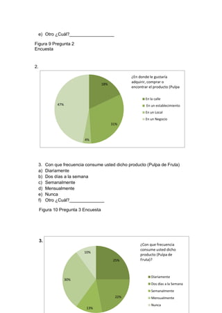 e) Otro ¿Cuál?__________________

Figura 9 Pregunta 2
Encuesta


2.

                                                   ¿En donde le gustaría
                                                   adquirir, comprar o
                                     18%
                                                   encontrar el producto (Pulpa

                                                           En la calle
               47%                                         En un establecimiento
                                                           En un Local
                                                           En un Negocio
                                           31%



                            4%




     3.   Con que frecuencia consume usted dicho producto (Pulpa de Fruta)
     a)   Diariamente
     b)   Dos días a la semana
     c)   Semanalmente
     d)   Mensualmente
     e)   Nunca
     f)   Otro ¿Cuál?______________

     Figura 10 Pregunta 3 Encuesta




     3.
                                                        ¿Con que frecuencia
                                                        consume usted dicho
                            10%
                                                        producto (Pulpa de
                                            25%         Fruta)?



                                                               Diariamente
                     30%
                                                               Dos días a la Semana

                                           63                  Semanalmente
                                            22%                Mensualmente
                                                               Nunca
                             13%
 