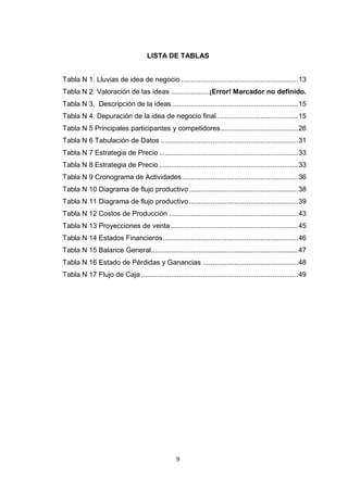 LISTA DE TABLAS


Tabla N 1. Lluvias de idea de negocio ........................................................... 13
Tabla N 2 Valoración de las ideas ................... ¡Error! Marcador no definido.
Tabla N 3. Descripción de la ideas ............................................................... 15
Tabla N 4. Depuración de la idea de negocio final ......................................... 15
Tabla N 5 Principales participantes y competidores ....................................... 26
Tabla N 6 Tabulación de Datos ..................................................................... 31
Tabla N 7 Estrategia de Precio ...................................................................... 33
Tabla N 8 Estrategia de Precio ...................................................................... 33
Tabla N 9 Cronograma de Actividades .......................................................... 36
Tabla N 10 Diagrama de flujo productivo ....................................................... 38
Tabla N 11 Diagrama de flujo productivo ....................................................... 39
Tabla N 12 Costos de Producción ................................................................. 43
Tabla N 13 Proyecciones de venta ................................................................ 45
Tabla N 14 Estados Financieros .................................................................... 46
Tabla N 15 Balance General.......................................................................... 47
Tabla N 16 Estado de Pérdidas y Ganancias ................................................ 48
Tabla N 17 Flujo de Caja ............................................................................... 49




                                                  9
 
