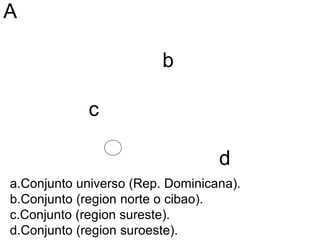 A 
b 
c 
d 
a.Conjunto universo (Rep. Dominicana). 
b.Conjunto (region norte o cibao). 
c.Conjunto (region sureste). 
d.Conjunto (region suroeste). 
 