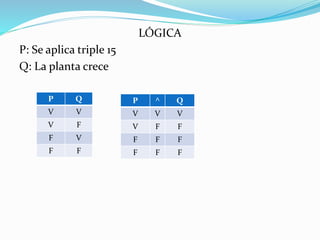 LÓGICA
P: Se aplica triple 15
Q: La planta crece
P Q
V V
V F
F V
F F
P ^ Q
V V V
V F F
F F F
F F F
 