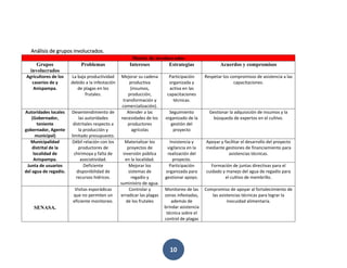 10
Análisis de grupos involucrados.
Matriz de involucrados
Grupos
involucrados
Problemas Intereses Estrategias Acuerdos y compromisos
Agricultores de los
caseríos de y
Anispampa.
La baja productividad
debido a la infestación
de plagas en los
frutales.
Mejorar su cadena
productiva
(insumos,
producción,
transformación y
comercialización).
Participación
organizada y
activa en las
capacitaciones
técnicas.
Respetar los compromisos de asistencia a las
capacitaciones.
Autoridades locales
(Gobernador,
teniente
gobernador, Agente
municipal)
Desentendimiento de
las autoridades
distritales respecto a
la producción y
limitado presupuesto.
Atender a las
necesidades de los
productores
agrícolas
Seguimiento
organizado de la
gestión del
proyecto
Gestionar la adquisición de insumos y la
búsqueda de expertos en el cultivo.
Municipalidad
distrital de la
localidad de
Anispampa.
Débil relación con los
productores de
chirimoya y falta de
asociatividad.
Materializar los
proyectos de
inversión pública
en la localidad.
Insistencia y
vigilancia en la
realización del
proyecto.
Apoyar y facilitar el desarrollo del proyecto
mediante gestiones de financiamiento para
asistencias técnicas.
Junta de usuarios
del agua de regadío.
Deficiente
disponibilidad de
recursos hídricos.
Mejorar los
sistemas de
regadío y
suministro de agua.
Participación
organizada para
gestionar apoyo.
Formación de juntas directivas para el
cuidado y manejo del agua de regadío para
el cultivo de membrillo.
SENASA.
Visitas esporádicas
que no permiten un
eficiente monitoreo.
Controlar y
erradicar las plagas
de los frutales
Monitoreo de las
zonas infestadas,
además de
brindar asistencia
técnica sobre el
control de plagas
Compromiso de apoyar al fortalecimiento de
las asistencias técnicas para lograr la
inocuidad alimentaria.
 