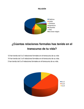RELIGIÓN
¿Cúantas relaciones formales has tenido en el
transcurso de tu vida?
12 han tenido de 0 a 3 relaciones formales en el transcurso de su vida
14 han tenido de 3 a 6 relaciones formales en el transcurso de su vida.
3 han tenido de 6 a 9 relaciones formales en el transcurso de su vida.
Católicos
Judíos
Cristianos
Agnosticos
Creyentes
Ateo
No tienen religión
0 a 3
3 a 6
6 a 9
 