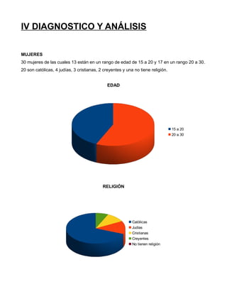 IV DIAGNOSTICO Y ANÁLISIS
MUJERES
30 mujeres de las cuales 13 están en un rango de edad de 15 a 20 y 17 en un rango 20 a 30.
20 son católicas, 4 judías, 3 cristianas, 2 creyentes y una no tiene religión.
EDAD
RELIGIÓN
15 a 20
20 a 30
Católicas
Judías
Cristianas
Creyentes
No tienen religión
 