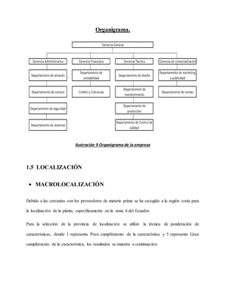 Organigrama.
Ilustración 9 Organigrama de la empresa
1.5 LOCALIZACIÓN
 MACROLOCALIZACIÓN
Debido a las cercanías con los proveedores de materia prima se ha escogido a la región costa para
la localización de la planta, específicamente en la zona 4 del Ecuador.
Para la selección de la provincia de localización se utilizó la técnica de ponderación de
características, donde 1 representa Poco cumplimiento de la característica y 5 representa Gran
cumplimiento de la característica, los resultados se muestra a continuación:
 