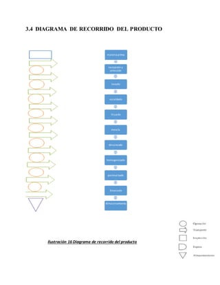 3.4 DIAGRAMA DE RECORRIDO DEL PRODUCTO
materia prima
recepción y
selección
lavado
escaldado
licuado
mezcla
desaireado
homogenizado
pasteurizado
Envasado
Almacenamiento
Ilustración 16 Diagrama de recorrido del producto
 