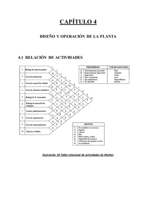 CAPÍTULO 4
DISEÑO Y OPERACIÓN DE LA PLANTA
4.1 RELACIÓN DE ACTIVIDADES
Ilustración 18 Tabla relacional de actividades de Muther
 
