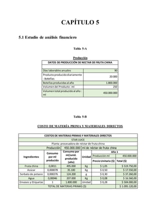 CAPÍTULO 5
5.1 Estudio de análisis financiero
Tabla 5-A
Producción
Tabla 5-B
COSTO DE MATERÍA PRIMA Y MATERIALES DIRECTOS
COSTOS DE MATERIAS PRIMAS Y MATERIALES DIRECTOS
STAR JUICE
Planta procesadora de néctar de fruta china
Producción 450.000.000 ml de néctar de fruta china
Ingredientes
Consumo
por ml
producido
Consumo por
ml/unid.
producido
(año)
Unidad
Año 1
Producciónml 450.000.000
PrecioUnitario ($) Total ($)
Fruta china 0,0011 495.000 Kg $ 1,05 $ 519.750,00
Azúcar 0,000078 35.100 Kg $ 0,50 $ 17.550,00
Sorbato de potasio 0,000276 124.200 g $ 0,30 $ 37.260,00
Agua 0,00046 207.000 Kg $ 0,08 $ 16.560,00
Envases y Etiquetas 1 1.800.000 Unidad $ 0,28 $ 504.000,00
TOTAL DE MATERIAS PRIMAS ($) $ 1.095.120,00
DATOS DE PRODUCCIÓN DE NECTAR DE FRUTA CHINA
Días laborablesanuales 90
Productoproducidodiariamente
: Botellas
20.000
Botellasproducidasal año 1.800.000
Volumendel Producto:ml 250
Volumen total producidoal año:
ml
450.000.000
 