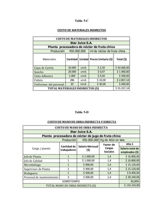 Tabla 5-C
COSTO DE MATERIALES INDIRECTOS
Tabla 5-D
COSTO DE MANO DE OBRA INDIRECTA Y DIRECTA
COSTO DE MATERIALES INDIRECTOS
Star Juice S.A.
Planta procesadora de néctar de fruta china
Producción 450.000.000 ml de néctar de fruta china
Materiales Cantidad Unidad Precio Unitario ($) Total ($)
Cajas de Cartón 20.000 unid. $ 2,50 $ 50.000,00
Suncho 20.000 unid. $ 0,07 $ 1.400,00
Cinta Adhesiva 1.000 unid. $ 0,50 $ 500,00
Pallets 286 unid. $ 10,00 $ 2.857,14
Uniformes del personal 20 Unid. $ 30,00 $ 600,00
TOTAL MATERIALES INDIRECTOS ($) $ 55.357,14
COSTO DE MANO DE OBRA INDIRECTA
Star Juice S.A.
Planta procesadora de néctar de jugo de fruta china
Producción 450.000.000 Kg de Atún en lata
Cargo / puesto
Cantidad de
trabajadores
Salario Mensual
($)
Factor de
Cargas
Sociales
Año 1
Salario total de
empleados ($)
Jefede Planta 1 $ 1.000,00 1,4 $ 16.800,00
Jefede Calidad 1 $ 1.000,00 1,4 $ 16.800,00
Microbiólogo 1 $ 900,00 1,4 $ 15.120,00
Supervisor de Planta 1 $ 900,00 1,4 $ 15.120,00
Bodeguero 1 $ 500,00 1,4 $ 8.400,00
Personal de mantenimiento 3 $ 600,00 1,4 $ 30.240,00
SOBRETIEMPO 30,00%
TOTAL MANO DE OBRA INDIRECTA ($) $ 133.224,00
 