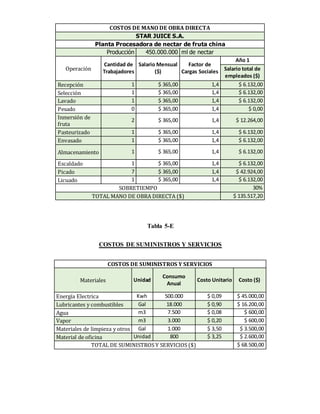 Tabla 5-E
COSTOS DE SUMINISTROS Y SERVICIOS
COSTOS DE SUMINISTROS Y SERVICIOS
Materiales Unidad
Consumo
Anual
Costo Unitario Costo ($)
Energía Electrica Kwh 500.000 $ 0,09 $ 45.000,00
Lubricantes y combustibles Gal 18.000 $ 0,90 $ 16.200,00
Agua m3 7.500 $ 0,08 $ 600,00
Vapor m3 3.000 $ 0,20 $ 600,00
Materiales de limpieza y otros Gal 1.000 $ 3,50 $ 3.500,00
Material de oficina Unidad 800 $ 3,25 $ 2.600,00
TOTAL DE SUMINISTROS Y SERVICIOS ($) $ 68.500,00
COSTOS DE MANO DE OBRA DIRECTA
STAR JUICE S.A.
Planta Procesadora de nectar de fruta china
Producción 450.000.000 ml de nectar
Operación
Cantidad de
Trabajadores
Salario Mensual
($)
Factor de
Cargas Sociales
Año 1
Salario total de
empleados ($)
Recepción 1 $ 365,00 1,4 $ 6.132,00
Selección 1 $ 365,00 1,4 $ 6.132,00
Lavado 1 $ 365,00 1,4 $ 6.132,00
Pesado 0 $ 365,00 1,4 $ 0,00
Inmersión de
fruta
2 $ 365,00 1,4 $ 12.264,00
Pasteurizado 1 $ 365,00 1,4 $ 6.132,00
Envasado 1 $ 365,00 1,4 $ 6.132,00
Almacenamiento 1 $ 365,00 1,4 $ 6.132,00
Escaldado 1 $ 365,00 1,4 $ 6.132,00
Picado 7 $ 365,00 1,4 $ 42.924,00
Licuado 1 $ 365,00 1,4 $ 6.132,00
SOBRETIEMPO 30%
TOTAL MANO DE OBRA DIRECTA ($) $ 135.517,20
 