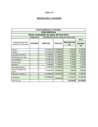 Tabla 5-G
REPARACIÓN Y SEGUROS
MANTENIMIENTO Y SEGUROS
STAR JUICE S.A
Planta procesadora de nectar de fruta china
Producción 450.000.000 ml de nectar de fruta china
MAQUINA/EQUIPO
VEHICULO / PLANTA
CANTIDAD PRECIO ($) TOTAL ($)
Año 1
Mantenimiento
($)
SEGUROS
($)
Planta 1 $ 79.000,00 $ 79.000,00 $ 790,00 $ 790,00
Caldero 1 $ 18.000,00 $ 18.000,00 $ 180,00 $ 180,00
Lavadora de fruta 1 $ 1.600,00 $ 1.600,00 $ 16,00 $ 16,00
Volteadora de cajas 1 $ 4.000,00 $ 4.000,00 $ 40,00 $ 40,00
Escaldadora 1 $ 6.000,00 $ 6.000,00 $ 60,00 $ 60,00
desaireador 1 $ 1.000,00 $ 1.000,00 $ 10,00 $ 10,00
Balanza 1 $ 300,00 $ 300,00 $ 3,00 $ 3,00
Homogeneizador 1 $ 5.000,00 $ 5.000,00 $ 50,00 $ 50,00
Intercambiador de
calor
1 $ 8.000,00 $ 8.000,00 $ 80,00 $ 80,00
llenadora aseptica 1 $ 10.000,00 $ 10.000,00 $ 100,00 $ 100,00
Camiones 3 $ 35.000,00
$
105.000,00
$ 5.250,00 $ 5.250,00
TOTAL ($) $ 6.579,00 $ 6.579,00
 