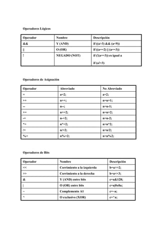 Operadores Lógicos
Operador

Nombre

Descripción

&&

Y (AND)

if ((a>3) && (a<9))

||

O (OR)

if ((a==2) || (a==3))

!

NEGADO (NOT)

if (!(a==3)) es igual a
if (a!=3)

Operadores de Asignación
Operador

Abreviado

No Abreviado

=

a=2;

a=2;

++

n++;

n=n+1;

--

n--;

n=n-1;

+=

n+=2;

n=n+2;

-=

n-=2;

n=n-2;

*=

n*=2;

n=n*2;

/=

n/=2;

n=n/2;

%=

n%=2;

n=n%2;

Operadores de Bits
Operador

Nombre

Descripción

<<

Corrimiento a la izquierda

b=a>>2;

>>

Corrimiento a la derecha

b=a<<3;

&

Y (AND) entre bits

c=a&128;

|

O (OR) entre bits

c=a|0x0a;

~

Complemento A1

c=~a;

^

O exclusivo (XOR)

c=^a;

 