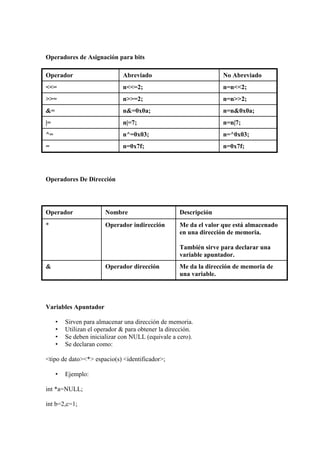 Operadores de Asignación para bits
Operador

Abreviado

No Abreviado

<<=

n<<=2;

n=n<<2;

>>=

n>>=2;

n=n>>2;

&=

n&=0x0a;

n=n&0x0a;

|=

n|=7;

n=n|7;

^=

n^=0x03;

n=^0x03;

=

n=0x7f;

n=0x7f;

Operadores De Dirección

Operador

Nombre

Descripción

*

Operador indirección

Me da el valor que está almacenado
en una dirección de memoria.
También sirve para declarar una
variable apuntador.

&

Operador dirección

Me da la dirección de memoria de
una variable.

Variables Apuntador
•
•
•
•

Sirven para almacenar una dirección de memoria.
Utilizan el operador & para obtener la dirección.
Se deben inicializar con NULL (equivale a cero).
Se declaran como:

<tipo de dato><*> espacio(s) <identificador>;
•

Ejemplo:

int *a=NULL;
int b=2,c=1;

 