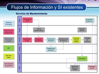 Flujos de Información y SI existentes 
Servicio de Mantenimiento 
Sistema 
Principal 
Sistema de 
Integración 
Microsoft 
...