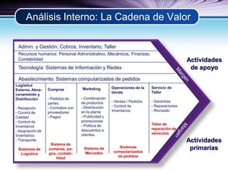 Análisis Interno: La Cadena de Valor 
Admin. y Gestión; Cobros; Inventario; Taller 
Recursos humanos: Personal Administrat...