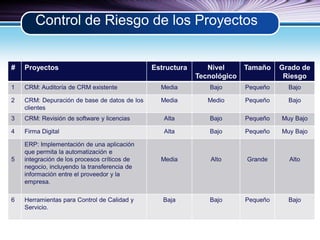 Control de Riesgo de los Proyectos 
# Proyectos Estructura Nivel 
Tecnológico 
Tamaño Grado de 
Riesgo 
1 CRM: Auditoría d...