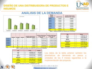 DISEÑO DE UNA DISTRIBUIDORA DE PRODUCTOS E
INSUMOS

ANÁLISIS DE LA DEMANDA

Los datos de la tabla anterior señalan los
pronósticos de demanda en pesos y
unidades de los 4 meses siguientes a la
implementación del proyecto.
FI-GQ-OCMC-004-015 V. 000-27-08-2011
“Educación para todos con calidad global”

 