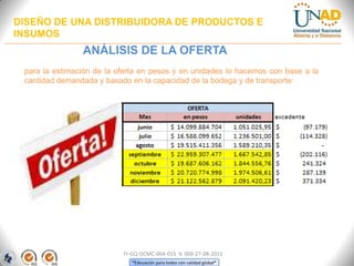 DISEÑO DE UNA DISTRIBUIDORA DE PRODUCTOS E
INSUMOS

ANÁLISIS DE LA OFERTA
para la estimación de la oferta en pesos y en unidades lo hacemos con base a la
cantidad demandada y basado en la capacidad de la bodega y de transporte:

FI-GQ-OCMC-004-015 V. 000-27-08-2011
“Educación para todos con calidad global”

 