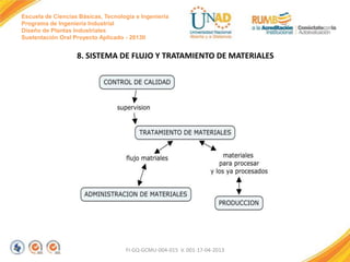Escuela de Ciencias Básicas, Tecnología e Ingeniería
Programa de Ingeniería Industrial
Diseño de Plantas Industriales
Sustentación Oral Proyecto Aplicado - 2013II

8. SISTEMA DE FLUJO Y TRATAMIENTO DE MATERIALES

FI-GQ-GCMU-004-015 V. 001-17-04-2013

 