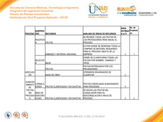Escuela de Ciencias Básicas, Tecnología e Ingeniería
Programa de Ingeniería Industrial
Diseño de Plantas Industriales
Sustentación Oral Proyecto Aplicado - 2013II

SUBPROC
PROCESO ESO
RECURSOS

ANÁLISIS DE ÁREAS DE RECURSOS
SE RECIBEN TODAS LAS FRUTAS DE
LOS PROVEEDORES PERE INICIAL EL
PROCESO.

RECEPCIÓ
N
FRUTAS

ES POR DONDE SE INGRESAN TODAS LA
COMPRAS DE MATERIAL REQUERIDO
PARA EL PROCESO OBJETO DE LA
EMPRESA

3

DONDE SE CLASIFICARAN TODAS LAS
FRUTAS POR NOMBRE, TAMAÑOS Y
TIPOS.
FRUTAS ENTREGADAS POR LOS
PROVEEDORES
OPERARIOS ENCARGADOS DE
CLASIFICAR

2

CONGELA
DORES
FRUTAS CLASIFICADAS Y EN GAVETAS

FRUTAS CONGELADAS ALMACENADAS
PARA PROCESAR.

4

ÁREA DE
DESCONG
ELADO
FRUTAS CLASIFICADAS Y EN GAVETAS

SE SACAN LAS FRUTAS DEL
CONGELADOR PARA SU
DESCONGELACIÓN E INICIO DE
PROCESO.

2

EMBASES Y MATERIAL ADICIONAL
SELECCIÓ
N
MESA
FRUTAS
ADECUACI
ÓN
ALMACEN
AMIENTO
DE
FRUTAS
SIN
PROCESA
R

No de
ÁREA
ESTIMAD Emplead
A m^2 os.

MANO DE OBRA

FI-GQ-GCMU-004-015 V. 001-17-04-2013

1

2

 
