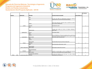 Escuela de Ciencias Básicas, Tecnología e Ingeniería
Programa de Ingeniería Industrial
Diseño de Plantas Industriales
Sustentación Oral Proyecto Aplicado - 2013II
No. Empleados
PROCESO

SUBPROCESO

RECURSOS

ANÁLISIS DE ÁREAS DE RECURSOS

ÁREA ESTIMADA m^2

MESA
AGUA

FRUTAS
LAVADO

CON UNA SOLA MESA DE CLASIFICACIÓN CON ÁREA DE LAVADO SE
PUEDEN SURTIR LOS CUATRO PROCESOS RELACIONADOS.

FRUTAS QUE SALEN DEL AUTOCLAVE PASA A SECCIÓN DE LAVADO Y
REGULACIÓN DE TEMPERATURA.

OPERARIO

ENCARGADO DE LAVAR

2

MESA

DESINFECTANTE
DESINFECCIÓN

UTILIZADO PARA LIMPIAR LAS FRUTAS DE POSIBLES IMPUREZAS E
INSECTICIDAS

FRUTAS

FRUTAS PRE-LAVADAS

2

1

UNA VEZ TERMINADO EL PROCESO DE DESINFECCIÓN SE CLASIFICAN LAS
FRUTAS POR SU ESTADO, LAS MUY MADURAS PASA AL ÁREA DE LICUADO
PARA HACER COMPOTAS DESPULPADO.

2

1

2

2

MESA
FRUTAS
CLASIFICACIÓN

MANO DE OBRA
MESA
FRUTAS
MANO DE OBRA

PELADO

SECCIÓN DONDE SE PELAN LAS FRUTAS A DESPULPAR

PELADORA
MESA

CORTE Y DESPULPADO

MESA PARA PELADO, DESPULPADO Y CORTE

DESPULPADORA
MANO DE OBRA

ÁREA DONDE SE DESPULPAN LAS FRUTAS

2

2

CONSISTE EN HACER PASAR LA PULPA YA OBTENIDA POR UNA MALLA
FINA CON EL FIN DE OBTENER UNA PULPA MENOS FIBROSA

2

2

LA FRUTA MUY MADURA SE LICUA SIN AGUA Y SE CREA LA MEZCLA
HOMOGÉNEA DE LAS COMPOTAS.

2

2

MAQUINA REFINADORA
REFINADO

PULPA
MANO DE OBRA
LICUADORA PARA COMPOTAS

PRODU-

CCIÒN

LICUADO PARA COMPOTA OPERARIO

FI-GQ-GCMU-004-015 V. 001-17-04-2013

 