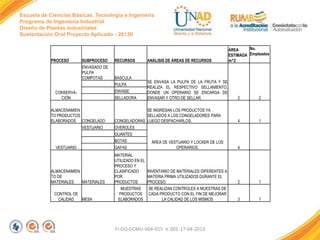 Escuela de Ciencias Básicas, Tecnología e Ingeniería
Programa de Ingeniería Industrial
Diseño de Plantas Industriales
Sustentación Oral Proyecto Aplicado - 2013II

PROCESO

SUBPROCESO

RECURSOS

ENVASADO DE
PULPA
COMPOTAS

BASCULA
PULPA
ENVASE

CONSERVACIÒN

SELLADORA

ALMACENAMIEN
TO PRODUCTOS
ELABORADOS CONGELADO
VESTUARIO

ANÁLISIS DE ÁREAS DE RECURSOS

SE ENVASA LA PULPA DE LA FRUTA Y SE
REALIZA EL RESPECTIVO SELLAMIENTO,
DONDE UN OPERARIO SE ENCARGA DE
ENVASAR Y OTRO DE SELLAR.

SE INGRESAN LOS PRODUCTOS YA
SELLADOS A LOS CONGELADORES PARA
CONGELADORAS LUEGO DESPACHARLOS.

No.
ÁREA
ESTIMADA Empleados
m^2

2

2

4

1

OVEROLES
GUANTES
BOTAS

VESTUARIO

ALMACENAMIEN
TO DE
MATERIALES
MATERIALES
CONTROL DE
CALIDAD
MESA

GAFAS

ÁREA DE VESTUARIO Y LOCKER DE LOS
OPERARIOS.

MATERIAL
UTILIZADO EN EL
PROCESO Y
CLASIFICADO
INVENTARIO DE MATERIALES DIFERENTES A
POR
MATERIA PRIMA UTILIZADOS DURANTE EL
PRODUCTOS
PROCESO.
MUESTRAS
PRODUCTOS
ELABORADOS

SE REALIZAN CONTROLES A MUESTRAS DE
CADA PRODUCTO CON EL FIN DE MEJORAR
LA CALIDAD DE LOS MISMOS

FI-GQ-GCMU-004-015 V. 001-17-04-2013

4

2

1

3

1

 