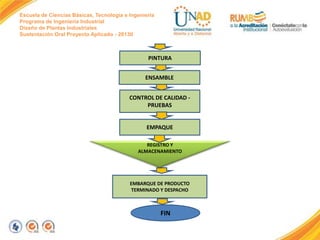 Escuela de Ciencias Básicas, Tecnología e Ingeniería
Programa de Ingeniería Industrial
Diseño de Plantas Industriales
Sustentación Oral Proyecto Aplicado - 2013II

PINTURA
ENSAMBLE
CONTROL DE CALIDAD PRUEBAS

EMPAQUE
REGISTRO Y
ALMACENAMIENTO

EMBARQUE DE PRODUCTO
TERMINADO Y DESPACHO

FIN

 