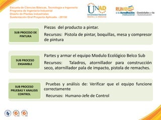 Escuela de Ciencias Básicas, Tecnología e Ingeniería
Programa de Ingeniería Industrial
Diseño de Plantas Industriales
Sustentación Oral Proyecto Aplicado - 2013II

Piezas del producto a pintar.
SUB PROCESO DE
PINTURA

Recursos: Pistola de pintar, boquillas, mesa y compresor
de pintura

Partes y armar el equipo Modulo Ecológico Belco Sub
SUB PROCESO
ENSAMBLE

SUB PROCESO
PRUEBAS Y ANALISIS
CONTROL

Recursos: Taladros, atornillador para construcción
seco, atornillador pala de impacto, pistola de remaches.
Pruebas y análisis de: Verificar que el equipo funcione
correctamente
Recursos: Humano-Jefe de Control

 