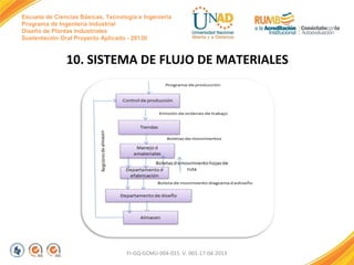 Escuela de Ciencias Básicas, Tecnología e Ingeniería
Programa de Ingeniería Industrial
Diseño de Plantas Industriales
Sustentación Oral Proyecto Aplicado - 2013II

10. SISTEMA DE FLUJO DE MATERIALES

FI-GQ-GCMU-004-015 V. 001-17-04-2013

 