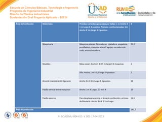 Escuela de Ciencias Básicas, Tecnología e Ingeniería
Programa de Ingeniería Industrial
Diseño de Plantas Industriales
Sustentación Oral Proyecto Aplicado - 2013II
Área de Confección

Materiales

Prendas Cortadas agrupadas por tallas: 1 m Ancho X
1 m Largo X 4 puestos. Prendas confeccionadas: 1m
Ancho X 1m Largo X 4 puestos

8

Maquinaria

Maquinas planas, fileteadoras, ojaladora, sesgadora,
presilladora, maquina plana 2 agujas, cerradora de
codo, encauchetadora.

91,2

Muebles

Mesa coser: Ancho 1 X 0,5 m largo X 4 maquinas

2

Silla: Ancho 1 m X 0,5 largo X 4puestos

2

Área de maniobra del Operario

Ancho 3m X 1m Largo X 4 puestos

12

Pasillo vertical entre maquinas

Ancho: 1m X Largo: 2,5 m X 4

10

Pasillo externo

Para desplazarse entre el área de confección y el área
de Bisutería. Ancho 3m X 5.5 m Largo

16.5

Área de confección

141,7

FI-GQ-GCMU-004-015 V. 001-17-04-2013

 