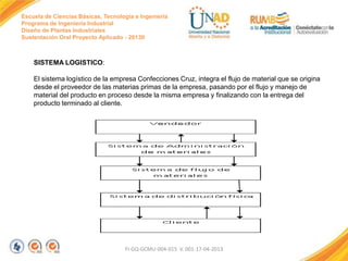 Escuela de Ciencias Básicas, Tecnología e Ingeniería
Programa de Ingeniería Industrial
Diseño de Plantas Industriales
Sustentación Oral Proyecto Aplicado - 2013II

SISTEMA LOGISTICO:
El sistema logístico de la empresa Confecciones Cruz, integra el flujo de material que se origina
desde el proveedor de las materias primas de la empresa, pasando por el flujo y manejo de
material del producto en proceso desde la misma empresa y finalizando con la entrega del
producto terminado al cliente.

FI-GQ-GCMU-004-015 V. 001-17-04-2013

 