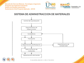 Escuela de Ciencias Básicas, Tecnología e Ingeniería
Programa de Ingeniería Industrial
Diseño de Plantas Industriales
Sustentación Oral Proyecto Aplicado - 2013II

SISTEMA DE ADMINISTRACCION DE MATERIALES

FI-GQ-GCMU-004-015 V. 001-17-04-2013

 