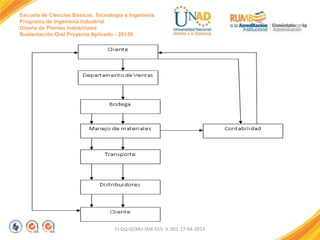 Escuela de Ciencias Básicas, Tecnología e Ingeniería
Programa de Ingeniería Industrial
Diseño de Plantas Industriales
Sustentación Oral Proyecto Aplicado - 2013II

FI-GQ-GCMU-004-015 V. 001-17-04-2013

 