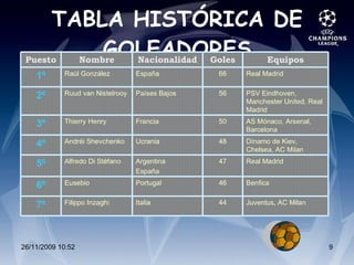 TABLA HISTÓRICA DE GOLEADORES Juventus, AC Milan 44 Italia Filippo Inzaghi 7º Benfica 46 Portugal Eusebio 6º Real Madrid 47 Argentina España Alfredo Di Stéfano 5º Dínamo de Kiev, Chelsea, AC Milan 48 Ucrania Andréi Shevchenko 4º AS Mónaco, Arsenal, Barcelona 50 Francia Thierry Henry 3º PSV Eindhoven, Manchester United, Real Madrid 56 Países Bajos Ruud van Nistelrooy 2º Real Madrid 66 España Raúl González 1º Equipos Goles Nacionalidad Nombre Puesto 