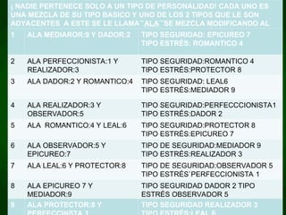 ¡ NADIE PERTENECE SOLO A UN TIPO DE PERSONALIDAD! CADA UNO ES
UNA MEZCLA DE SU TIPO BASICO Y UNO DE LOS 2 TIPOS QUE LE SON
ADYACENTES A ESTE SE LE LLAMA¨¨ALA¨¨SE MEZCLA MODIFICANDO AL
TIPO BASICO
1 ALA MEDIAROR:9 Y DADOR:2 TIPO SEGURIDAD: EPICUREO 7
TIPO ESTRÉS: ROMANTICO 4
2 ALA PERFECCIONISTA:1 Y
REALIZADOR:3
TIPO SEGURIDAD:ROMANTICO 4
TIPO ESTRÉS:PROTECTOR 8
3 ALA DADOR:2 Y ROMANTICO:4 TIPO SEGURIDAD: LEAL6
TIPO ESTRÉS:MEDIADOR 9
4 ALA REALIZADOR:3 Y
OBSERVADOR:5
TIPO SEGURIDAD:PERFECCCIONISTA1
TIPO ESTRÉS:DADOR 2
5 ALA ROMANTICO:4 Y LEAL:6 TIPO SEGURIDAD:PROTECTOR 8
TIPO ESTRÉS:EPICUREO 7
6 ALA OBSERVADOR:5 Y
EPICUREO:7
TIPO DE SEGURIDAD:MEDIADOR 9
TIPO ESTRÉS:REALIZADOR 3
7 ALA LEAL:6 Y PROTECTOR:8 TIPO DE SEGURIDAD:OBSERVADOR 5
TIPO ESTRÉS`PERFECCIONISTA 1
8 ALA EPICUREO 7 Y
MEDIADOR:9
TIPO SEGURIDAD DADOR 2 TIPO
ESTRÉS OBSERVADOR 5
9 ALA PROTECTOR:8 Y TIPO SEGURIDAD REALIZADOR 3
 