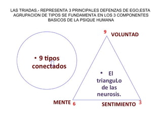 LAS TRIADAS.- REPRESENTA 3 PRINCIPALES DEFENZAS DE EGO,ESTA
AGRUPACION DE TIPOS SE FUNDAMENTA EN LOS 3 COMPONENTES
BASICOS DE LA PSIQUE HUMANA
 
