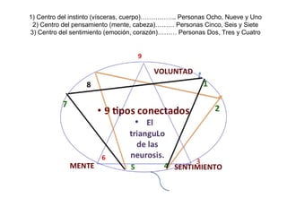 1) Centro del instinto (vísceras, cuerpo)…………….. Personas Ocho, Nueve y Uno
2) Centro del pensamiento (mente, cabeza)……… Personas Cinco, Seis y Siete
3) Centro del sentimiento (emoción, corazón)……… Personas Dos, Tres y Cuatro
 