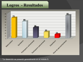 Logros - Resultados
*La deserción se presentó generalmente en el módulo 5.
0
10
20
30
40
50
60
70
80
90
73
60
38
22
13
82
*La deserción se presentó generalmente en el módulo 5.
 