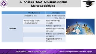 8.- Análisis FODA Situación externa
Marco Sociológico
Gestión Estratégica Centro Educativo, Equipo 1
Oportunidades Amenazas
Externas
Educación en línea Costo de Infraestructura
física elevado.
Deficiencia del sistema
educativo nacional
Competitividad del
mercado
Falta de experiencia
Falta de reconocimiento
comercial
Entorno socioeconómico
de la zona
Capacidad económica
limitada
 