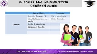 8.- Análisis FODA Situación externa
Opinión del usuario
Gestión Estratégica Centro Educativo, Equipo 1
Oportunidades Amenazas
Externas
Necesidad de ingreso NS. Falta de experiencias
Estabilidad de ser alumno
regular.
Hábitos de estudio
Cambio de paradigmas.
Idoneidad de docente.
 