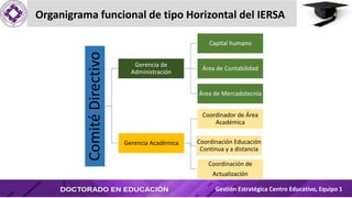 Gestión Estratégica Centro Educativo, Equipo 1
ComitéDirectivo
Gerencia de
Administración
Capital humano
Área de Contabilidad
Área de Mercadotecnia
Gerencia Académica
Coordinador de Área
Académica
Coordinación Educación
Continua y a distancia
Coordinación de
Actualización
Organigrama funcional de tipo Horizontal del IERSA
 