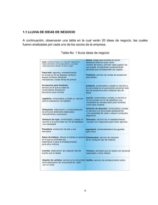 1.1 LLUVIA DE IDEAS DE NEGOCIO

A continuación, observaran una tabla en la cual verán 20 ideas de negocio, las cuales
fueron analizadas por cada uno de los socios de la empresa.

                                    Tabla No. 1 lluvia ideas de negocio

                                                                    Bolos: Juego que consiste en poner
             karts: entretenimiento con intención deportiva y       derechos sobre el suelo cierto
             lúdica utilizando carros pequeños y una pista
              adecuada para realizar de dicho juego                 número de bolos y derribar cada jugador los
                                                                    que pueda, arrojándoles sucesivamente
                                                                    las bolas que correspondan por jugada
             Paint-ball: deporte y entretenimiento
             en el que su fin es disparar contra el                 Pañaleria: servicio de ventas de accesorios
             equipo contrario utilizando                            para bebes
             marcadoras y bolas llenas de pintura

             Accesorios para hombres:                               piñatería: comercializa y presta un servicio a
             servicio en el que su base es                          la comunidad en el que podrán encontrar todo
             comercializar accesorios                               tipo de accesorios para cualquier tipo de
             esclusivos para hombre                                 fiesta

             zapateria: comercializa y presta un servicio           joyeria: comercializa y presta un servicio a
             para la adquisicion de zapatos                         la comunidad con fin de satisfacer una
                                                                    necesidad de vanidad tanto para hombres
                                                                    como para mujeres

             Artesanías: elaboración y comercialización             Almacén de deportes: comercializa y presta
             de artículos totalmente elaborados                     un servicio a la comunidad satisfaciendo
             manualmente y exclusivos                               una necesidad de vestir y adquirir productos
                                                                    deportivos
             Almacen de ropa: comercializa y presta un              Gimnasio: servicio de un establecimiento
             servicio a la comunidad con fin de satisfacer          cerrado con maquinaria para hacer ejercicio
             una necesidad

             Panaderia: produccion de pan y sus                 jugueteria: comercializadora de juguetes
             derivados                                          para niños

             Salon de belleza: ofrecer al cliente un servicio Estampados: servicio de imprenta
             en el que su prioridad son                       de en cualquier tipo de material
             tratamiento s para el embellecimiento
             para ellos mismos

             eventos: elaboracion de cualquier tipo de              Turismo: actividad que se realiza con personal
             evento que el desee                                    capacitado y otros medios


             Alquiler de vertidos: servicio a la comunidad Golfito: servicio de entretenimiento ludico
             de la adquisición de una prenda de vestir
             por un costo




                                                                9
 