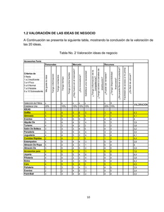 1.2 VALORACIÓN DE LAS IDEAS DE NEGOCIO

A Continuación se presenta la siguiente tabla, mostrando la conclusión de la valoración de
las 20 ideas.

                                                                                Tabla No. 2 Valoración ideas de negocio

Accesorios Fenix
                       Personales                                                                                      Mercado                                                                                                              Recursos




                                                                                                                                                                                                                                                                                                         ¿Se puede llevar a la práctica?

                                                                                                                                                                                                                                                                                                                                           Facilidad de acceso a mi prima
                                                                                                                                                                                               ¿Tengo acceso a canales de
                                                                                                                       ¿Hay hueco en el mercado?




                                                                                                                                                                                                ¿Tengo información de la
                                                                                                                                                                     Satisface una necesidad




                                                                                                                                                                                                                                                                   ¿Tengo disponibilidad
                                                                                                                                                                                                                                            ¿Puede ser rentable?
                                                                                                Tengo puntos fuertes

Criterios de




                                                                                                                                                                                                                                                                                                                                                                            ¿Es fácil de ubicar?
                                          Tengo información




                                                                                                                                                   ¿Es innovadora?
                                                              Tengo contactos
                       Me gusta la idea




0 Nada




                                                                                                                                                                                                     competencia?
                                                                                 Tengo tiempo




                                                                                                                                                                                                                            distribución?




                                                                                                                                                                                                                                                                                           financiera?
1 a 2 Insuficiente
3 a 4 Poco
5 a 6 Normal
7 a 8 Notable
9 a 10 Sobresaliente




Selección de Filtros   x                                                         x                                     x   x   x                                                                                                            x   X
                                                                                                                                                                                                                                                                                                                                                                                                   VALORACION
Establece Una          20%                                                       10%                                   10% 15% 10%                                                                                                          20% 15%
IDEAS
Golfito                5                                                         4                                     5                           6                 5                                                                      3                      4                                                                                                                               4.3
Gimnasio               5                                                         5                                     5                           5                 5                                                                      7                      1                                                                                                                               4.1
Eventos                5                                                         3                                     5                           5                 5                                                                      4                      4                                                                                                                               4
Alquiler De            5                                                         4                                     4                           2                 4                                                                      5                      3                                                                                                                               3,9
Turismo                4                                                         3                                     4                           2                 3                                                                      3                      3                                                                                                                               3,8
Salón De Belleza       3                                                         3                                     3                           4                 5                                                                      4                      3                                                                                                                               3,2
Panadería              3                                                         3                                     5                           3                 4                                                                      3                      3                                                                                                                               3,5
Juguetería             4                                                         4                                     5                           3                 4                                                                      5                      4                                                                                                                               4,1
Comidas Rápidas        2                                                         4                                     7                           7                 5                                                                      1                      2                                                                                                                               4,4
Estampados             4                                                         4                                     4                           4                 3                                                                      5                      4                                                                                                                               3,9
Almacén De Ropa        5                                                         4                                     4                           3                 1                                                                      5                      4                                                                                                                               4
Almacén De             3                                                         5                                     4                           5                 2                                                                      4                      5                                                                                                                               3,9
Accesorios para        9                                                         6                                     4                           5                 3                                                                      6                      8                                                                                                                               7,6
Joyería                4                                                         5                                     5                           4                 6                                                                      5                      5                                                                                                                               4,4
Piñateria              4                                                         4                                     3                           3                 4                                                                      4                      4                                                                                                                               3,8
Bolos                  5                                                         4                                     3                           3                 6                                                                      5                      4                                                                                                                               4,3
Cars                   4                                                         5                                     5                           4                 2                                                                      5                      1                                                                                                                               4,5
Pañaleria              3                                                         3                                     5                           4                 3                                                                      4                      5                                                                                                                               3,9
Eventos                2                                                         2                                     4                           5                 3                                                                      4                      5                                                                                                                               3,4
Paint-Ball             3                                                         3                                     4                           4                 2                                                                      4                      4                                                                                                                               3,5




                                                                                                                                                                                          10
 